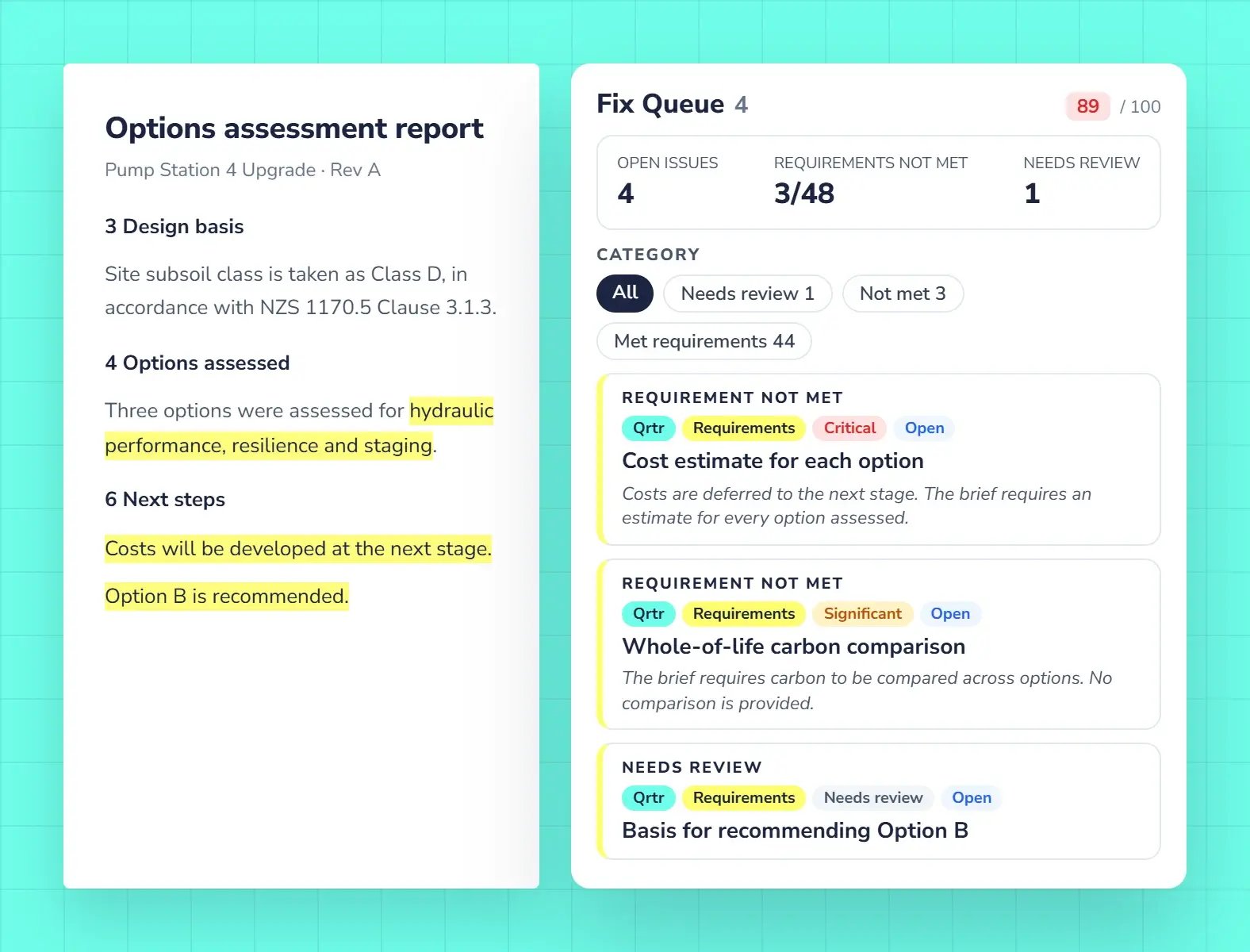 A report page with highlighted passages beside the Qrtr Fix Queue, showing 3 of 48 requirements not met, including a critical issue.