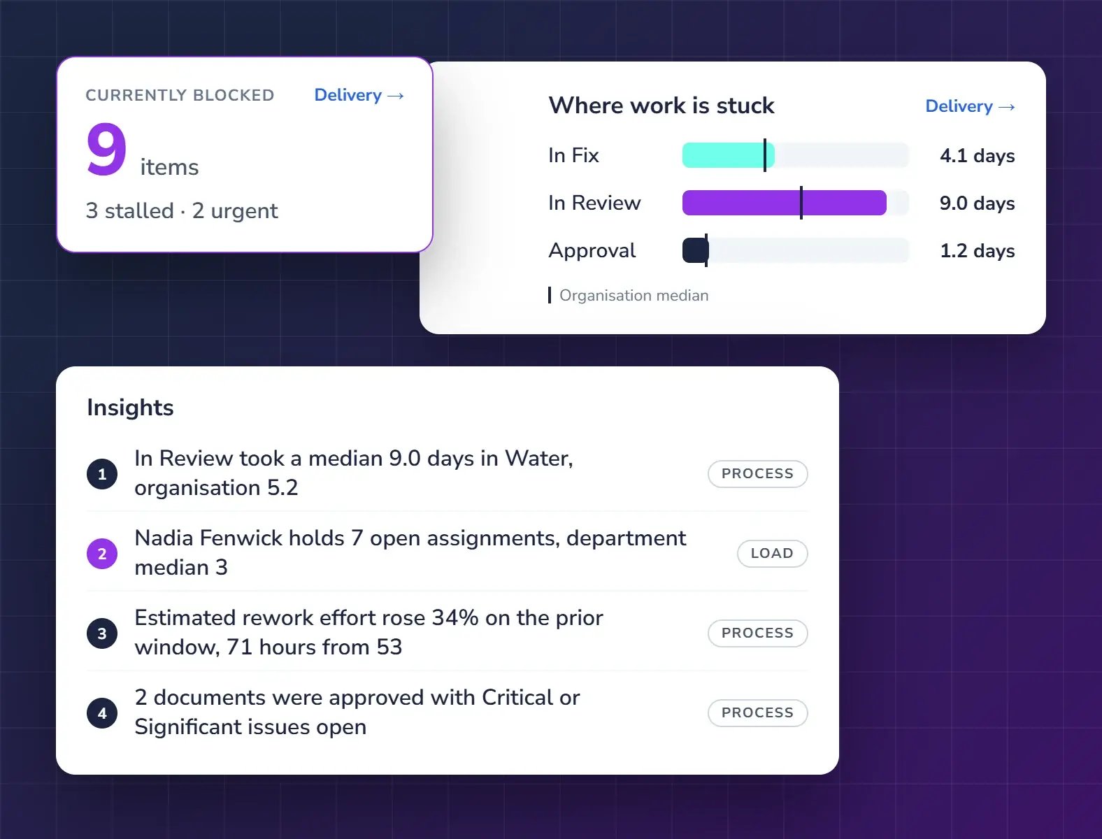 Qrtr Insights showing blocked items, where work is stuck by stage, and a list of findings for the department.