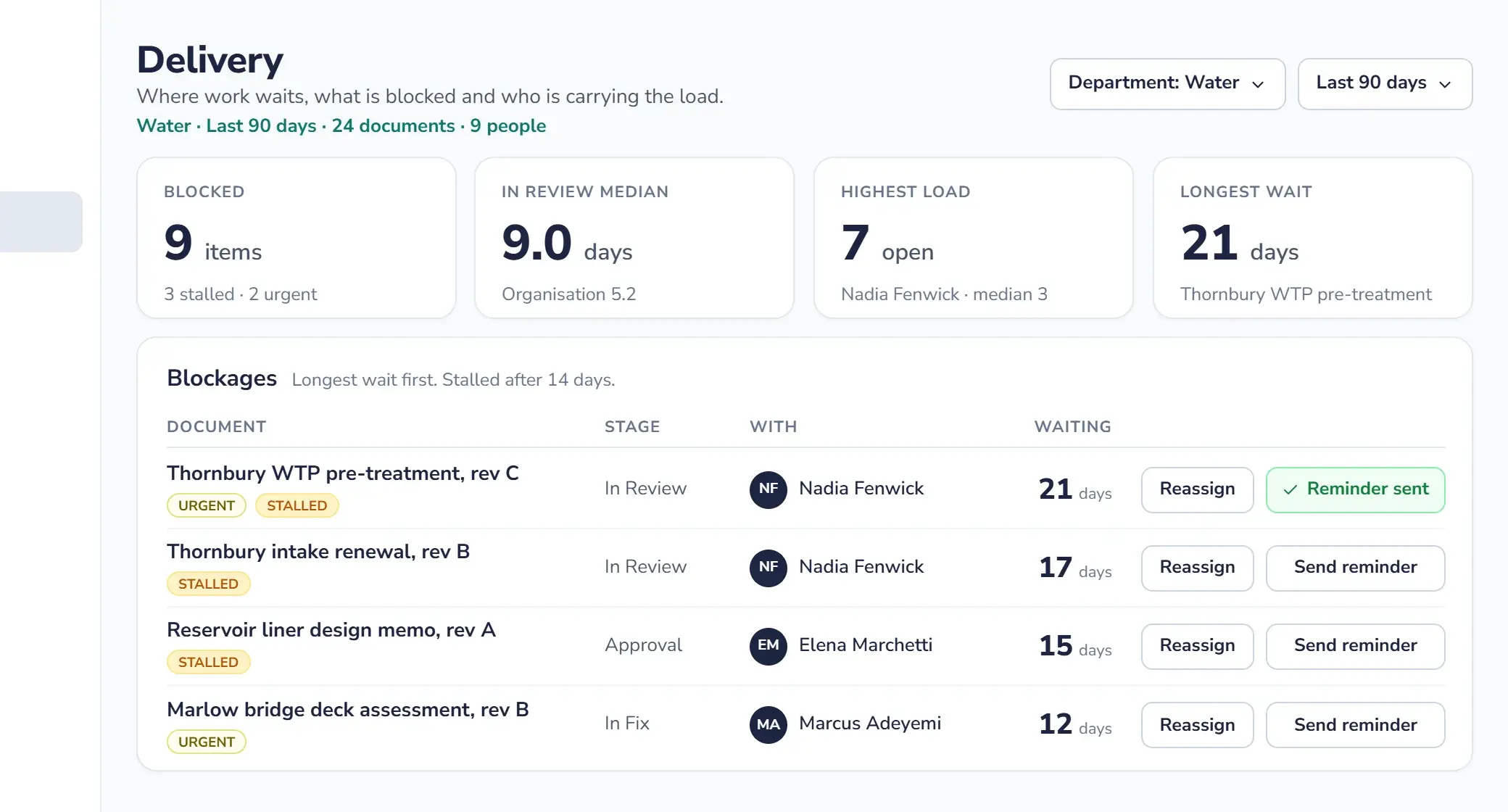 Qrtr Insights showing where reviews are waiting and what is blocked.