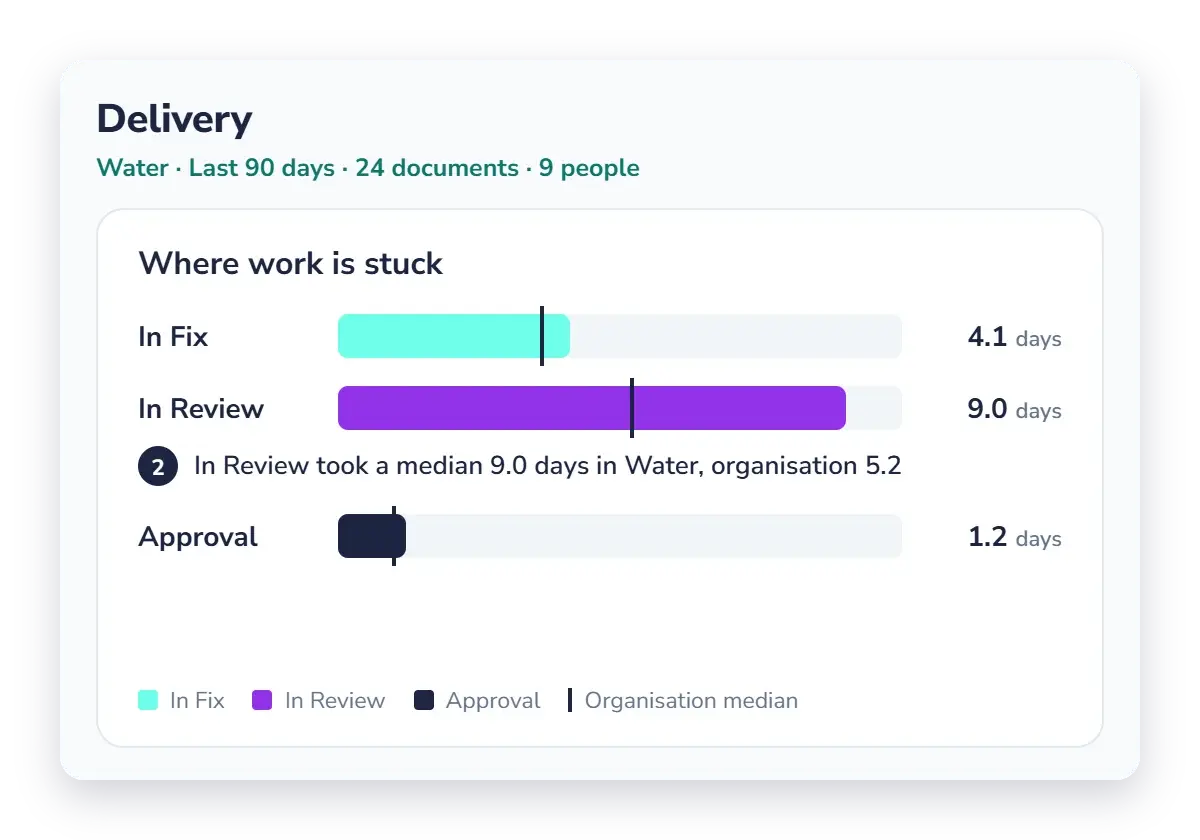 Department view of Insights: where work is stuck by stage, with the approval bottleneck highlighted.