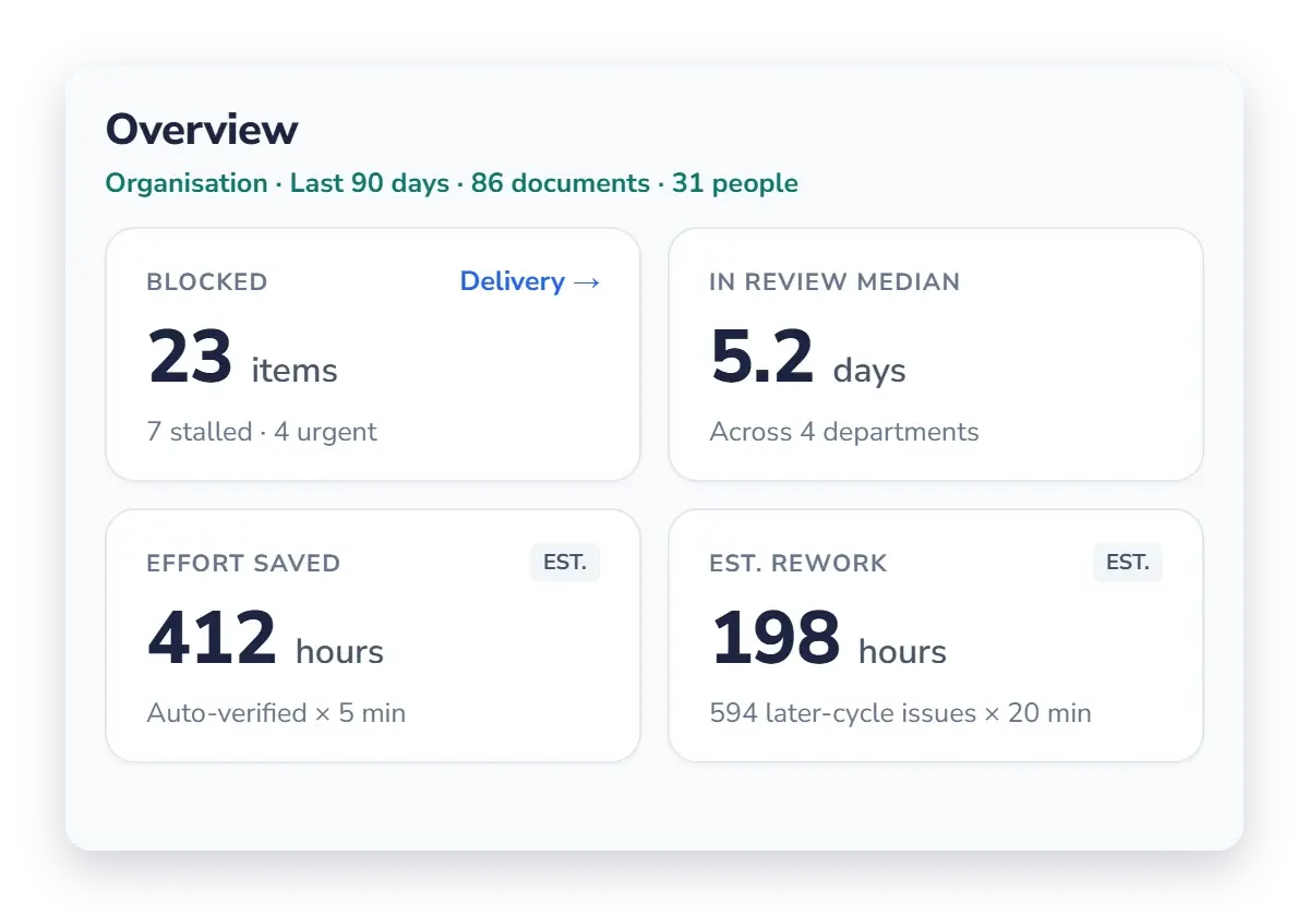 Organisation view of Insights: firm-wide turnaround, waiting time and rework, with departments side by side.