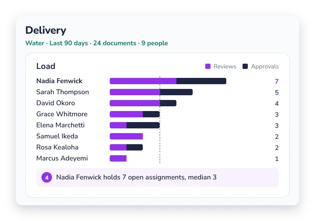 Team view of Insights: review load across reviewers and approvers.