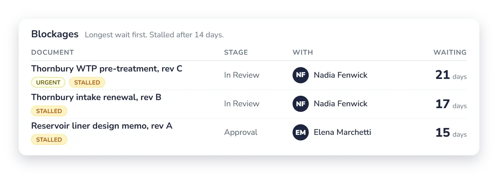 One report's review timeline from issue raised to approval, with the waiting time highlighted.